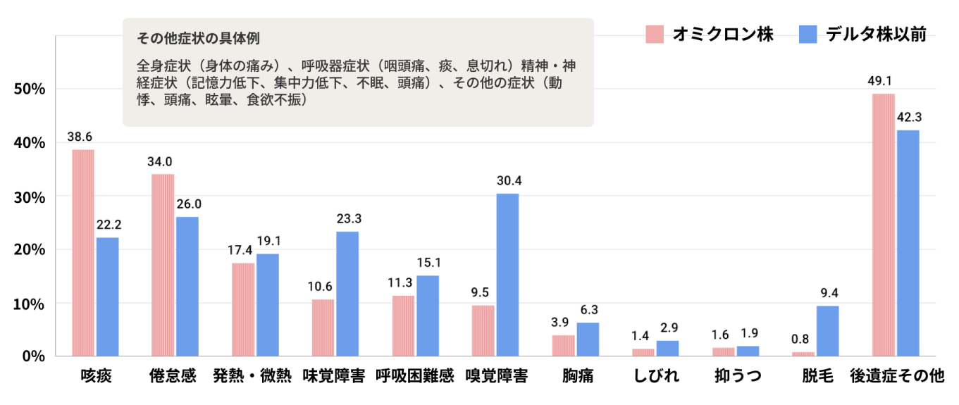グラフ:都立病院のコロナ後遺症相談窓口において相談者が訴える症状の割合を示した棒グラフ。倦怠感や嗅覚障害などの症状ごとに、オミクロン株とデルタ株以前を比較している。