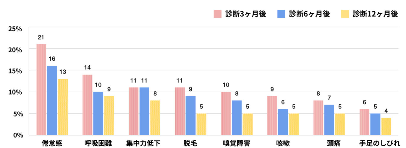 グラフ:倦怠感や集中力低下などの代表的な症状がある方の割合について、時間の経過による変化を示した棒グラフ。症状ごとに新型コロナの診断3ヶ月後、6ヶ月後、12ヶ月後の症状があった方の割合を比較している。