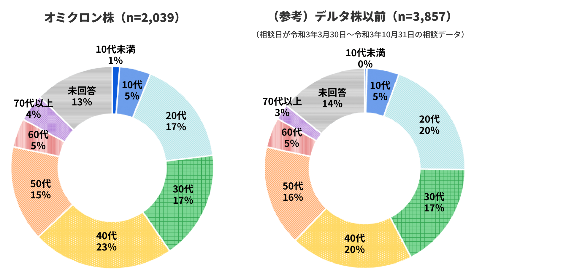 グラフ:コロナ後遺症相談窓口に相談した方の年齢構成を示した円グラフ。オミクロン株とデルタ株以前のグラフを並べて比較している。