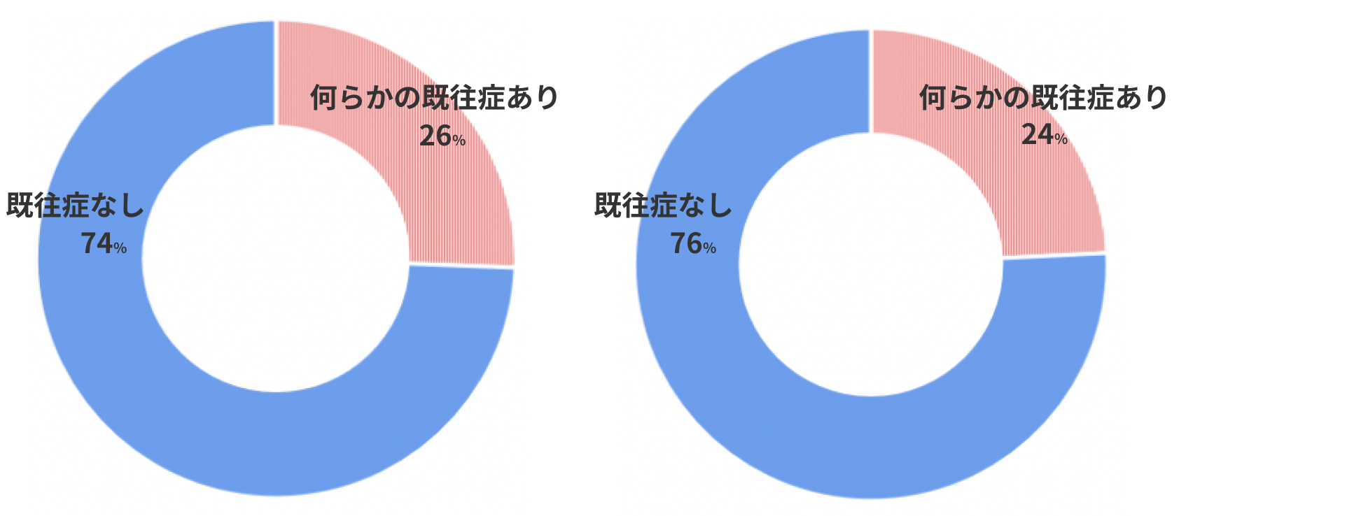グラフ:コロナ後遺症相談窓口に相談した方の既往症の有無について、割合を示した円グラフ。オミクロン株とデルタ株以前のグラフを並べて比較している。