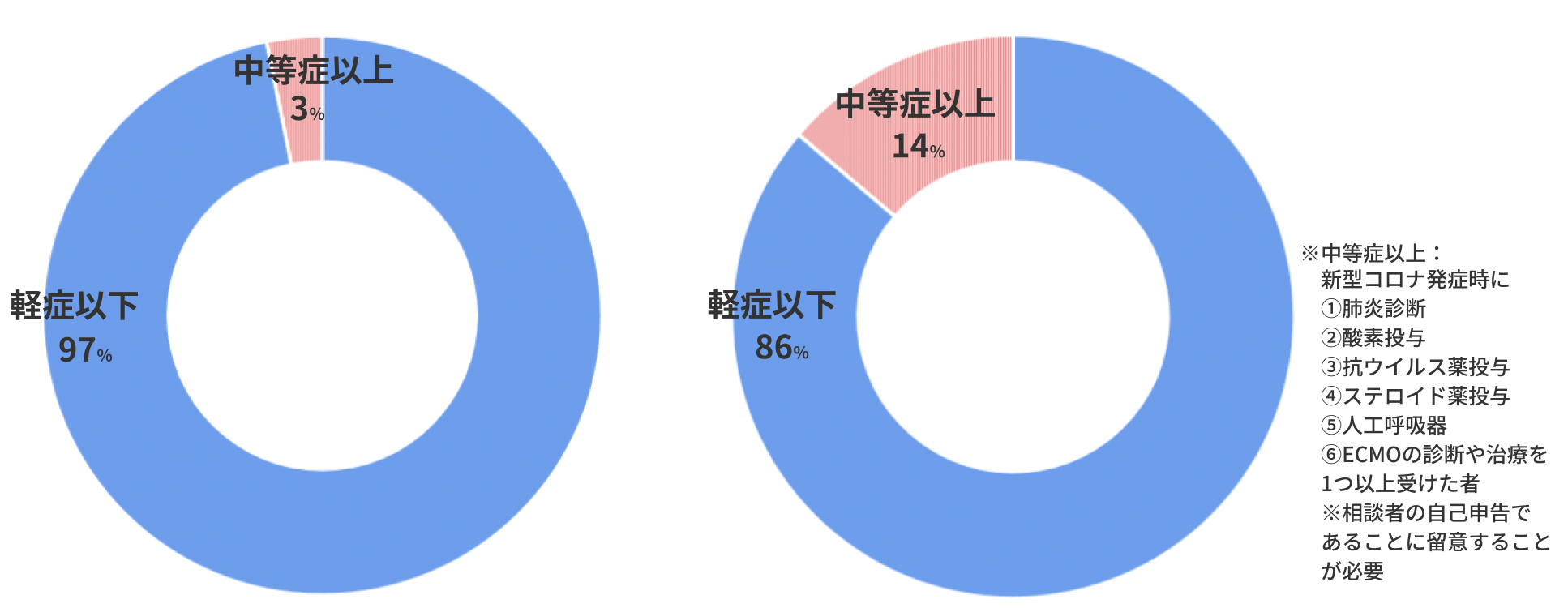 グラフ:コロナ後遺症相談窓口に相談した方の新型コロナ罹患時の重症度について、割合を示した円グラフ。オミクロン株とデルタ株以前のグラフを並べて比較している。