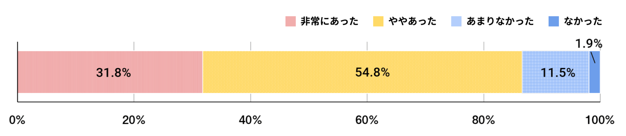 グラフ:後遺症の症状による支障が、日常生活にどの程度あったか、その回答割合を示した棒グラフ。