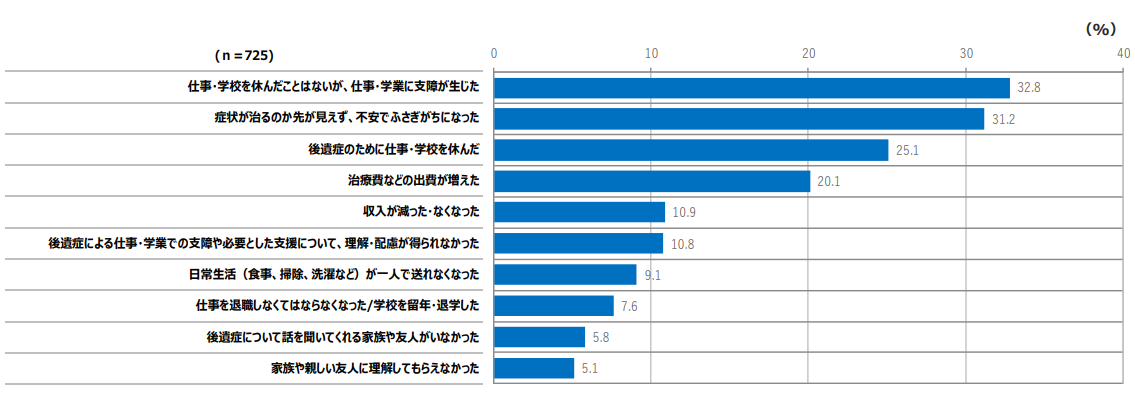 グラフ：後遺症の症状による、日常生活での困りごとや影響について、その内容ごとに影響等があったと回答した人の割合を示した棒グラフ。